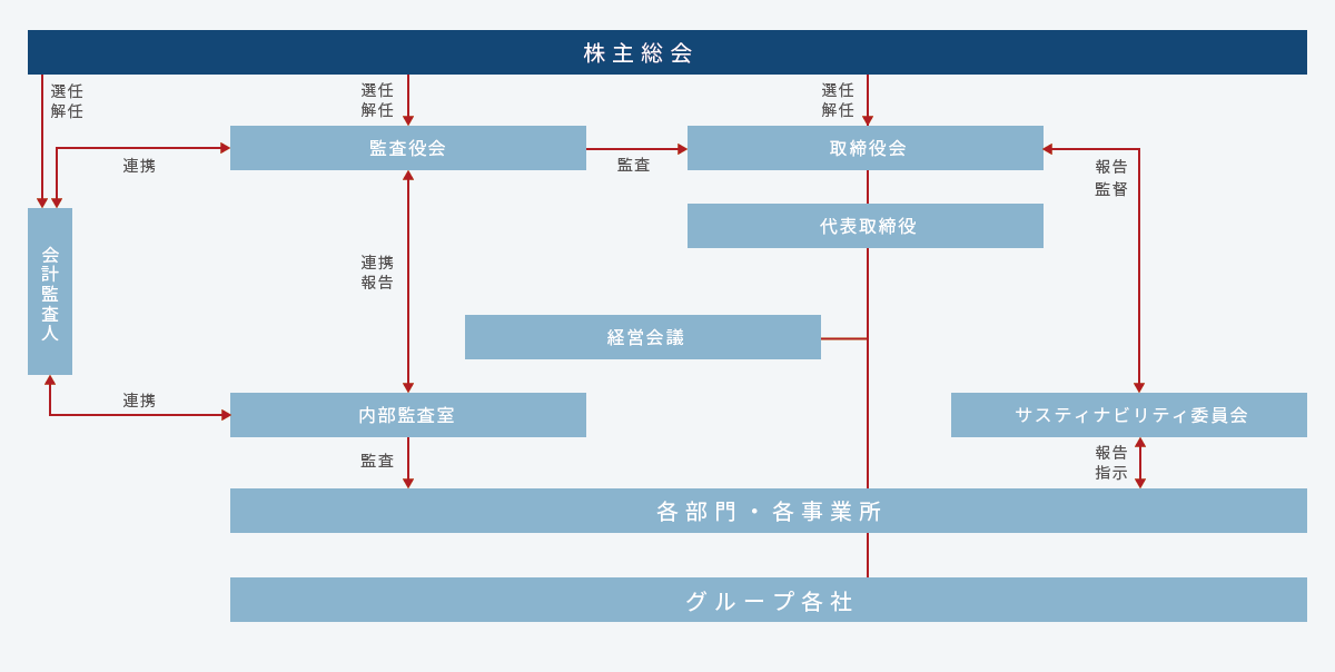 コーポレートガバナンス体制図