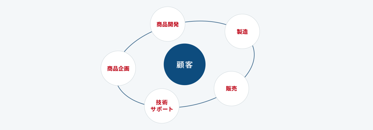 図の中心に顧客と書かれていて、取り囲むように商品開発、製造、販売、技術サポート、商品企画の5項目が書かれている。