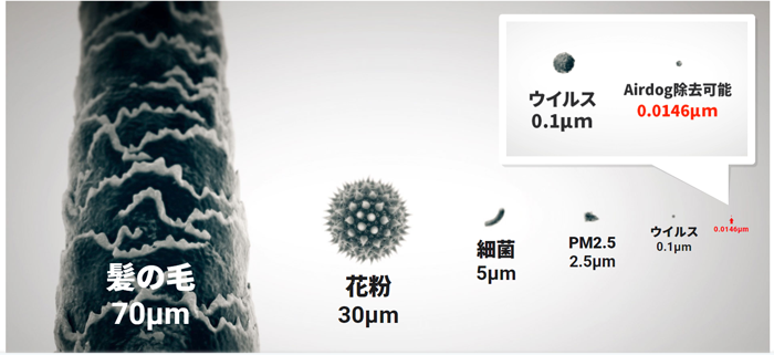 0.0146μｍの微細粒子の除去が可能