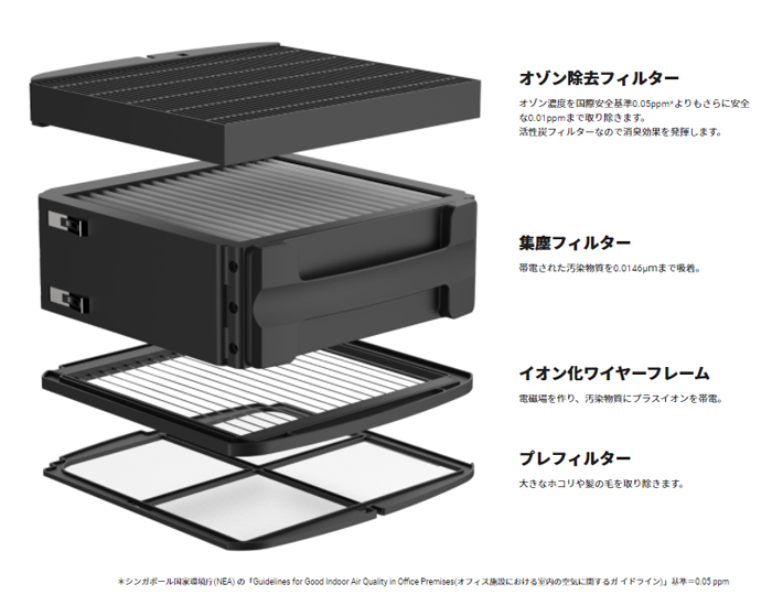 フィルターの構成は、外側から「プレフィルター」「イオン化ワイヤーフレーム」「集塵フィルター」「オゾン除去フィルター」