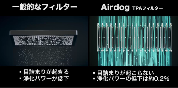 一般的なフィルターは目詰まりを起こして浄化パワーが低下するが、Airdog TPAフィルターは目詰まりが起こらないので浄化パワーの低下は約0.2％