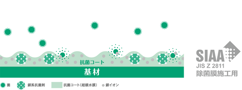 基材の上に銀系抗菌剤と銀イオンを含んだ超親水膜（抗菌コート）が塗布されている。SIAAの業務用除菌膜施行認証マーク