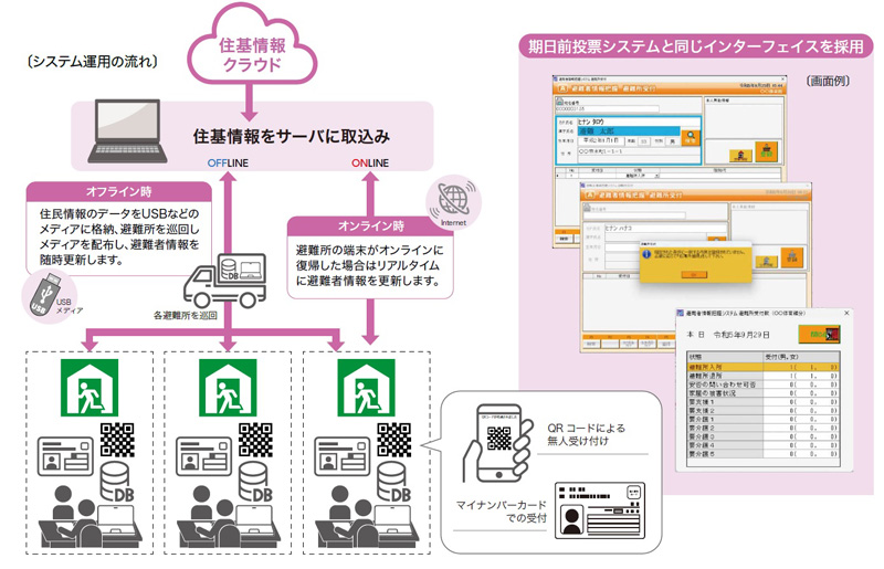 避難者情報把握システム 運用の流れ　オフライン時は住民情報のデータをUSBなどのメディアに格納、避難所を巡回しメディアを配布し、避難者情報を随時更新します。避難所の端末がオンラインに復帰した場合はリアルタイムに避難者情報を更新します。