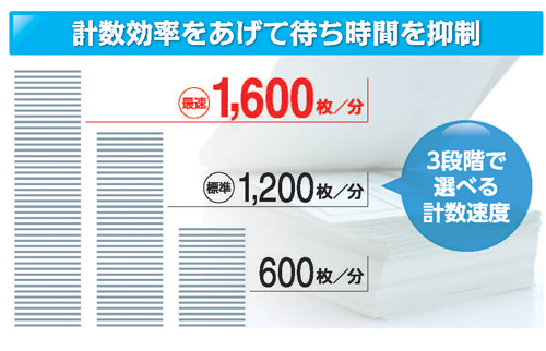 3段階で選べる計数速度。最速分速1600枚、標準分速1200枚、分速600枚の3段階