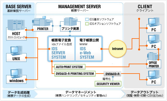 IDS-eDshareシステム概要図。基幹業務サーバーと帳票サーバーを接続し、IDS基本ソフトウエアで帳票データを生成。クライアントとインターネットで接続し電子帳票のデータアウトプット（閲覧、検索、印刷、CSV出力等）を行なう。オプションソフトウエアでオフィスプリンターへの接続やデータの暗号化も可能。