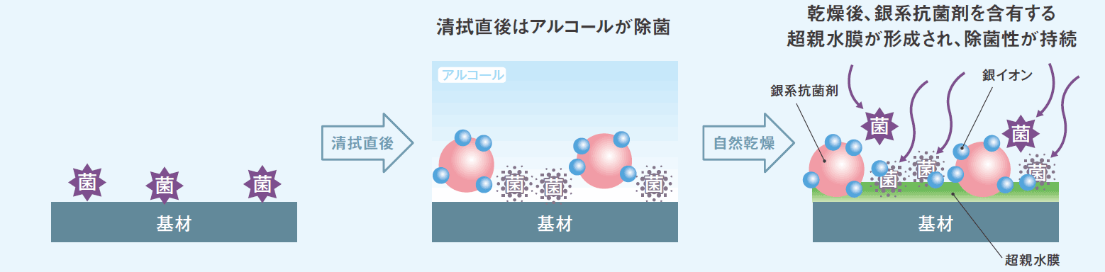 清拭直後はアルコールが除菌。乾燥後、銀系抗菌剤を含有する超親水膜が形成され、除菌性が持続