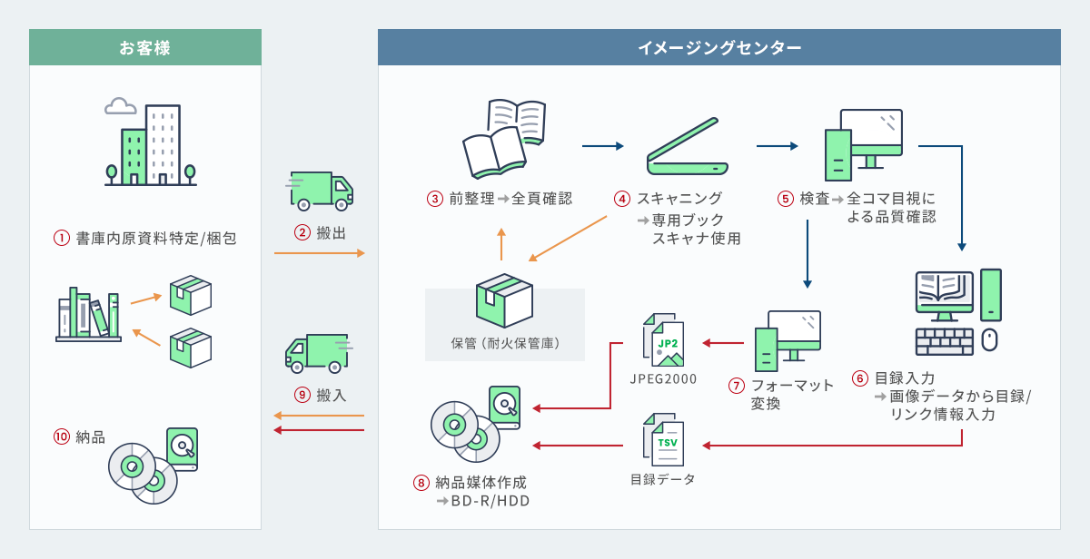 紙資料からの電子化の流れ図。1.お客様のもとで書庫内原資料特定・梱包→2.搬出→イメージセンター内で、3.前整理・全ページ確認→4.スキャニング(専用ブックスキャナ使用)→5.検査(全コマ目視による品質確認)→6.目録入力(画像データから目録・リンク情報入力)→7.フォーマット変換→8.納品媒体作成(BD-R・HDD)→9.搬入→10.納品