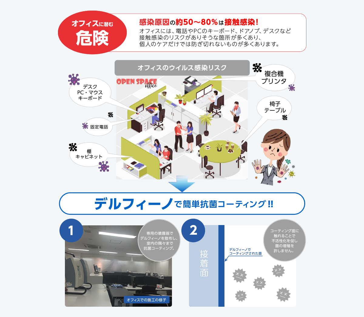 感染原因の約50～80５は接触感染！オフィスには、電話やPCのキーボード、ドアノブ、デスクなど接触感染のリスクがありそうな箇所が多くあり、個人のケアだけでは防ぎきれないものが多くあります。→デルフィーノで簡単抗菌コーティング！専用の噴霧器でデルフィーノを散布し、室内の隅々まで抗菌コーティング。コーティング面に触れることで不活性化を促し、菌の増殖を許しません。