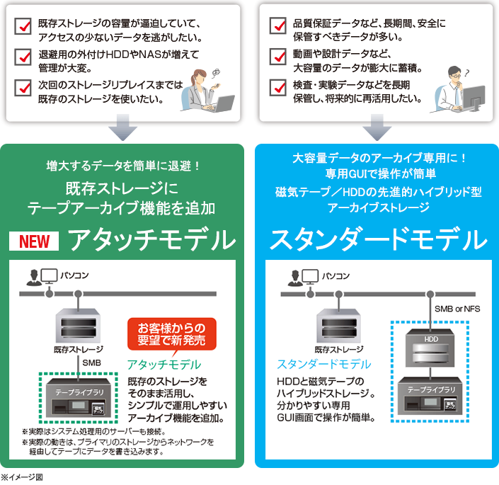 既存ストレージにテープアーカイブ機能を追加したアタッチモデルと、HDDと磁気テープのハイブリッドストレージのスタンダードモデル。