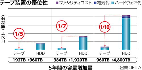 テープ装置の優位性グラフ。HDD960TBの場合、テープに保存することでコストは5分の1になり、HDD4800TBの場合は10分の1になる。データ量が増えるほどコストメリットが大きい。