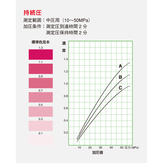 持続圧の標準チャート表