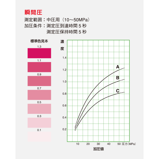 瞬間圧の標準チャート表