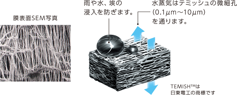 テミッシュの膜表面SEM写真と構造図。水蒸気はテミッシュの微細孔を通りますが、雨や水、埃の侵入を防ぎます。