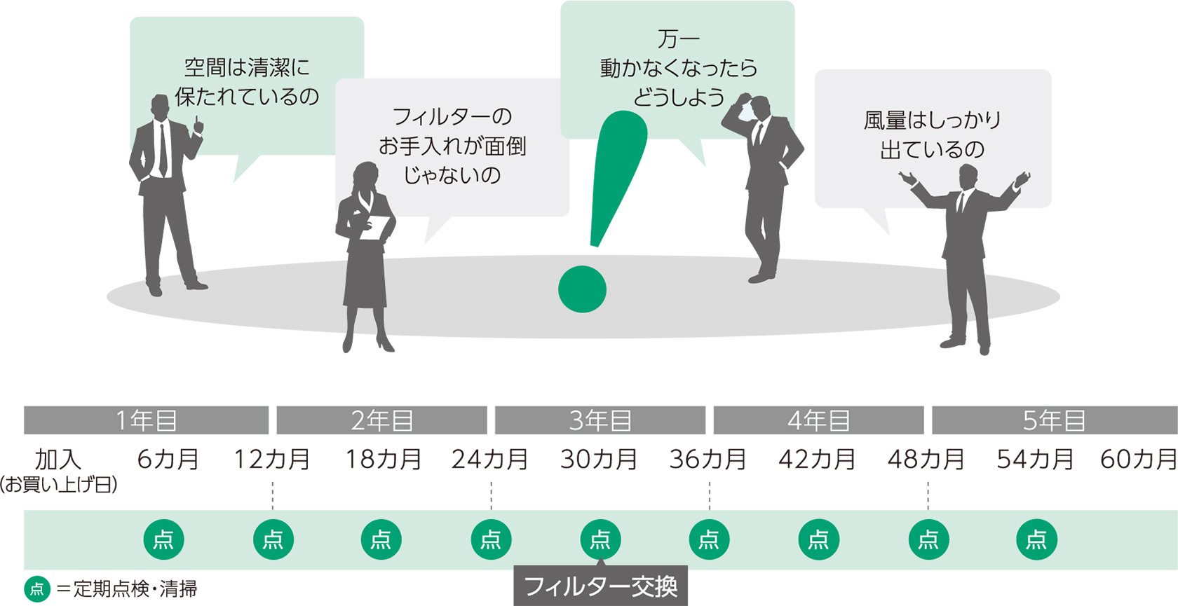 「空間は清潔に保たれているの」「フィルターのお手入れが面倒じゃないの」「万一動かなくなったらどうしよう」「風量はしっかり出ているの」という皆様の不安を解消します。加入から5年間6カ月ごとに定期点検・清掃・パーツ交換・修理を行います。