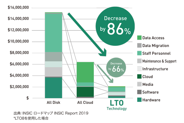 全Diskの場合より86%減、全クラウドの場合より66%減
