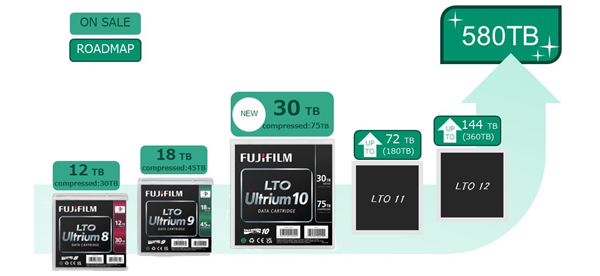 LTO8は12TB、LTO9は18TB、LTO10は30TB、LTO11はさらに72TBアップし、LTO12はさらに144TBアップ。その後、さらに580TBへ。全Diskの場合より86%減、全クラウドの場合より66%減