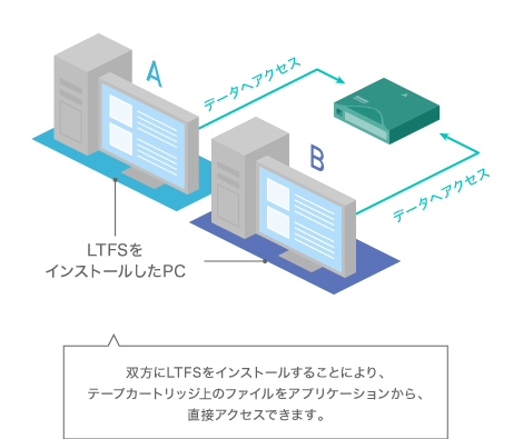 双方にLTFSをインストールすることにより、テープカートリッジ上のファイルをアプリケーションから、直接アクセスできます