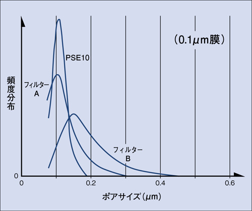 縦軸を頻度分布、横軸をポアサイズとした微粒子・微生物の捕獲グラフ