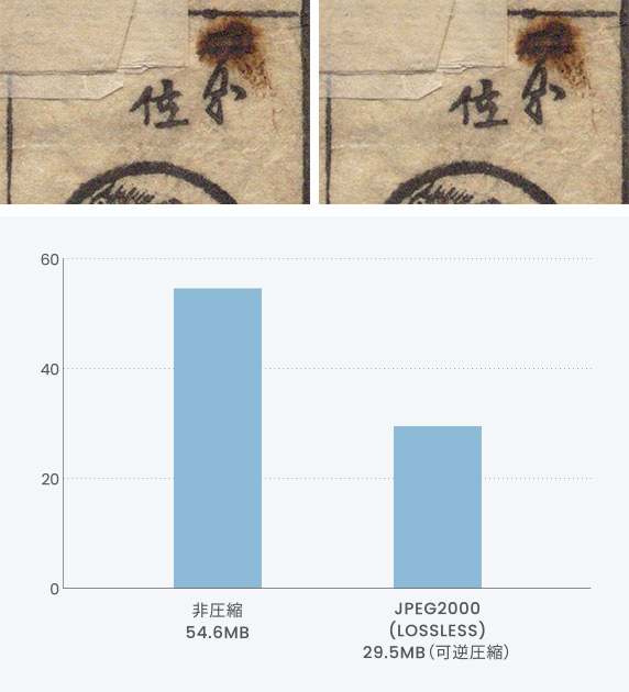 非圧縮とJPEG2000(LOSSLESS)の比較グラフ。見た目は変わらないが容量はJPEG2000が非圧縮の半分程度に
