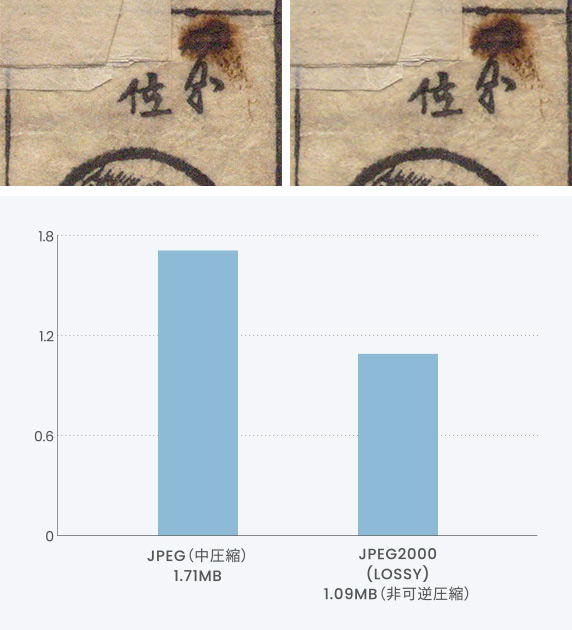 非圧縮とJPEG2000(LOSSLESS)の比較グラフ。見た目は変わらないが容量はJPEG2000が非圧縮の64%まで縮小