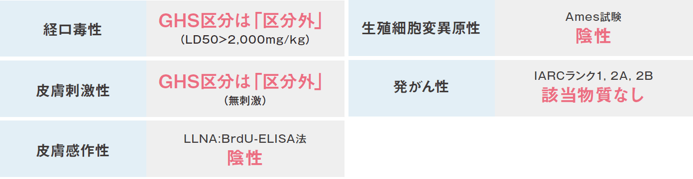 経口毒性：GHS区分は区分外、生殖細胞変異原性：陰性、皮膚刺激性：GHS区分は区分外、発がん性：該当物質なし、皮膚感作性：陰性