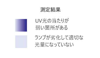 悪い測定結果例2点。UV光の当たりが弱い箇所がある場合の例と、ランプが劣化して適切な光量になっていない場合の例