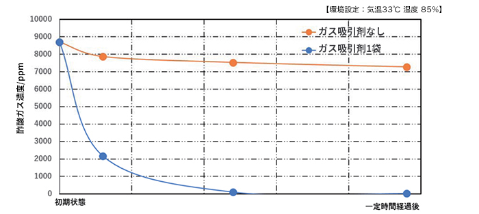 酢酸ガス濃度グラフ