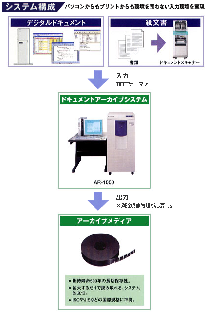 デジタル文書、紙文書どちらでも入力が可能。ドキュメントアーカイブシステムAR-1000に入力（TIFF)した後、現像処理をしてマイクロフィルムに出力します。マイクロフィルムは期待寿命500年の長期保存性、拡大するだけで読み取れるシステム独立性を持ち、ISOやJISなどの国際規格に準拠しています。