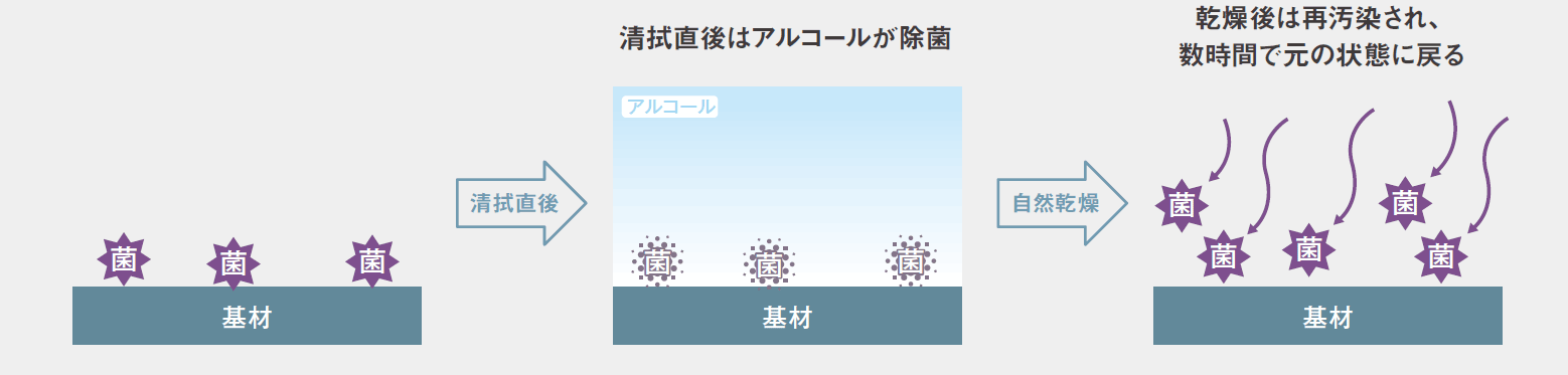 清拭直後はアルコールが除菌しているが、自然乾燥した後は再汚染され、数時間で元の状態に戻る