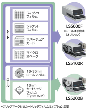 LS5200Bは全タイプのフィルムに対応。LS5000FとLS5100Rはシート状のフィルムと16・35mmロールフィルムに対応。