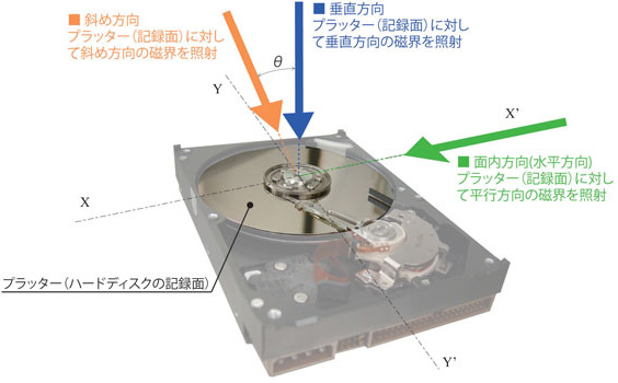 照射方法3パターンを図式。プラッターに対し斜め方向、垂直方向、水平方向