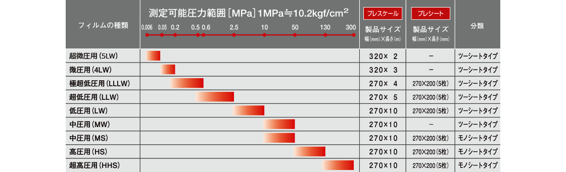 フィルムの種類ごとの測定可能圧力範囲の表