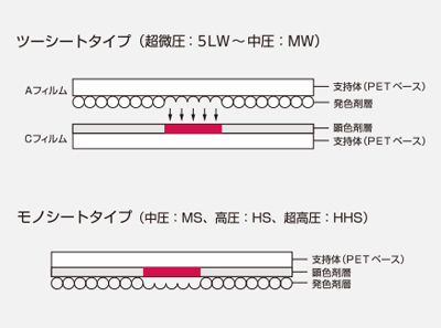 プレスケールの構造