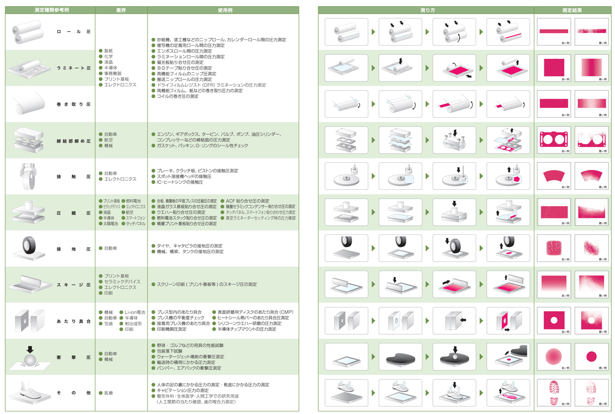 ロール圧、ラミネート圧、巻き取り圧、締結部締め圧、接触圧、圧縮圧、接地圧、スキージ圧、あたり具合、衝撃圧等の業界、使用例、測り方、測定結果例が掲載されている。