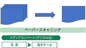 ペーパースキャニング作業写真。文書を電子データ化します。。