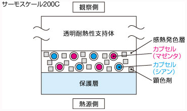 透明耐熱性支持体と保護層の間に感熱発色層があり、その中にマイクロカプセルに包まれたマゼンタ、シアン、顕色剤が含まれている。