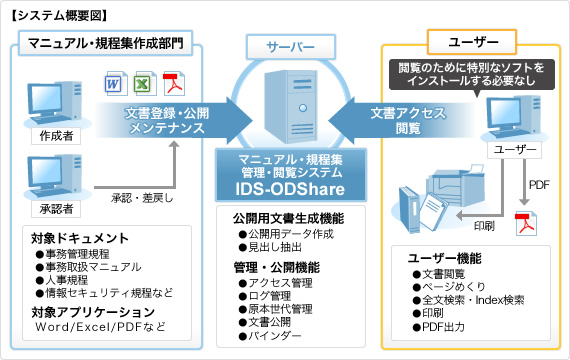 IDS-ODShareシステム概要図