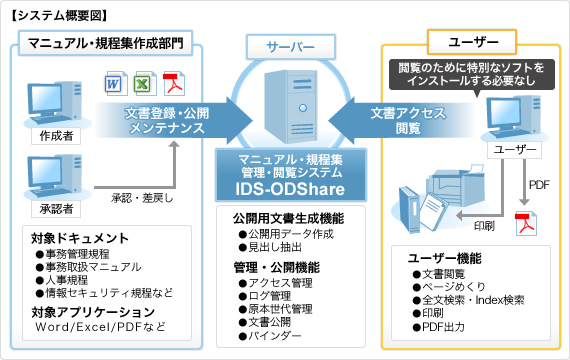 IDS-ODShareシステム概要図。マニュアル・規定集作成部門がIDS-ODShareに接続し文書登録・公開・メンテナンスを行う。ユーザは特別なソフトをインストールせずに文書にアクセス・閲覧できる。