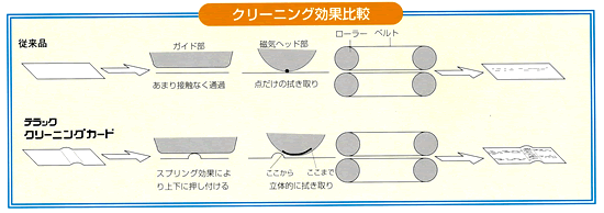 従来品とクリーニングカードの効果比較。従来品は磁気ヘッド部を点で拭き取るだけだったが、クリーニングカードはガイド部でスプリング効果によって上下に押しつけて拭き取り、磁気ヘッド部では立体的に拭き取ることのできる形状になっている。