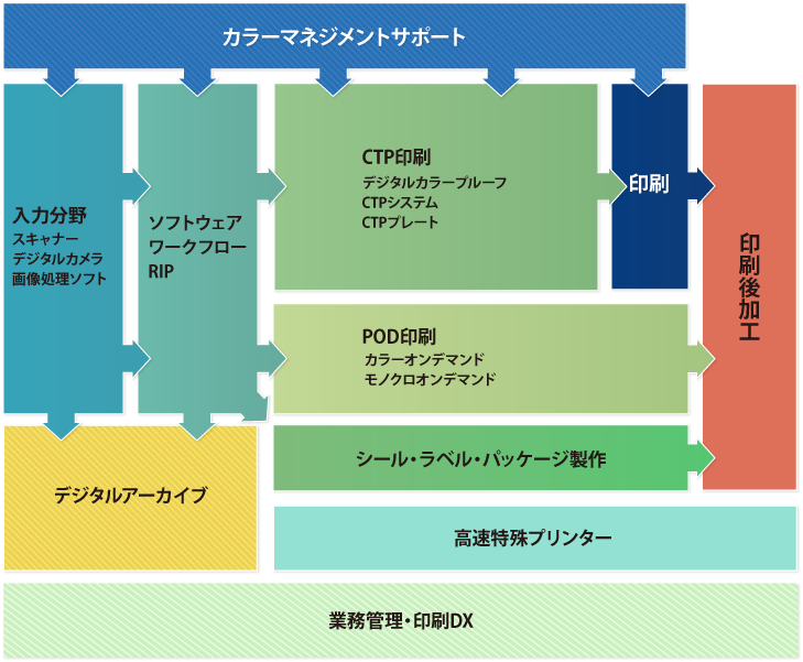 印刷システム