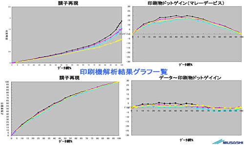 印刷機解析結果グラフ一覧（調子再現、印刷物ドットゲイン（マレーデービス）、データ～印刷物ドットゲイン）