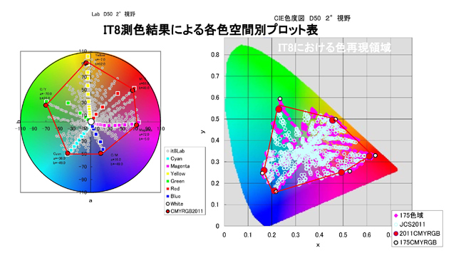 解析例：IT8測色結果による各色空間別プロット表