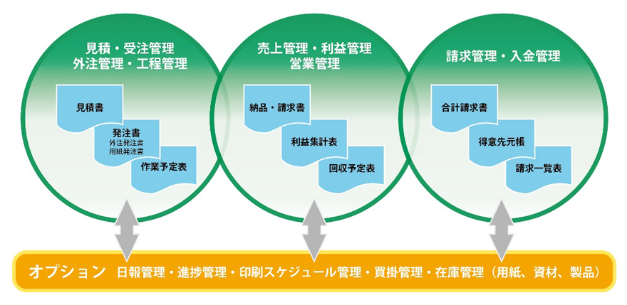 「見積・受注・外注・工程管理」で見積書・発注書・作業予定表を出力。「売上・利益・営業管理」で納品・請求書・利益集計表・回収予定を出力。「請求・入金管理」で「合計請求書・得意先元帳・請求一覧表を出力。M BOOSTERはこの３つを一元管理できます。さらにオプションで日報・進捗・印刷スケジュール・買掛・在庫管理も可能