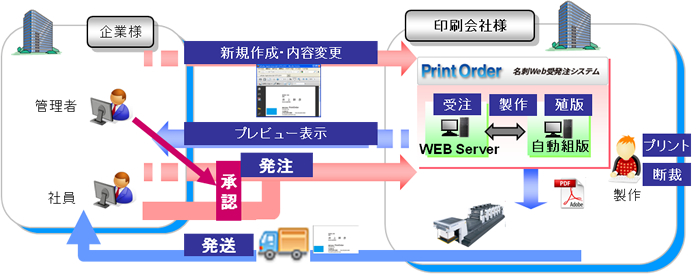 Web上で印刷会社様と企業様の受発注ができる。企業様社員からの発注・上司の承認・原稿の新規作成や、印刷会社様の制作プレビュー表示・内容変更・殖版などが管理できます。