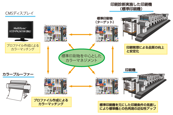 標準印刷物を中心としたカラーマネジメント。印刷診断を実施した印刷機（標準印刷機）：印刷管理による品質の向上と安定化。印刷機：標準印刷機を元にした印刷条件の見直しにより標準機との色再現に近似性アップ。カラープルーファー：プロファイル作成によるカラーマッチング。CMSディスプレイ：プロファイル作成によるカラーマッチング