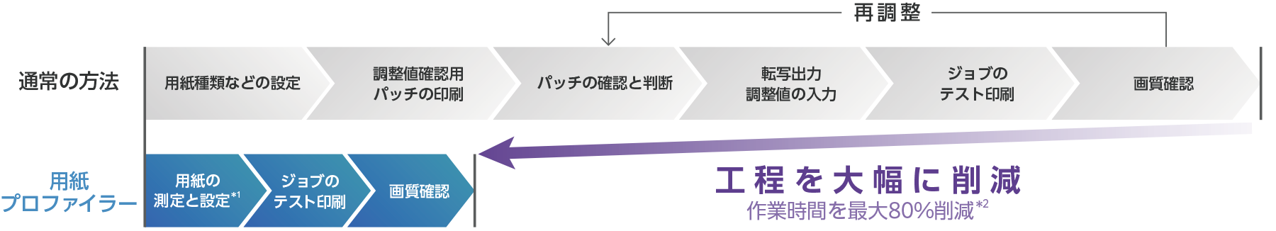 作業時間を最大80パーセント削減