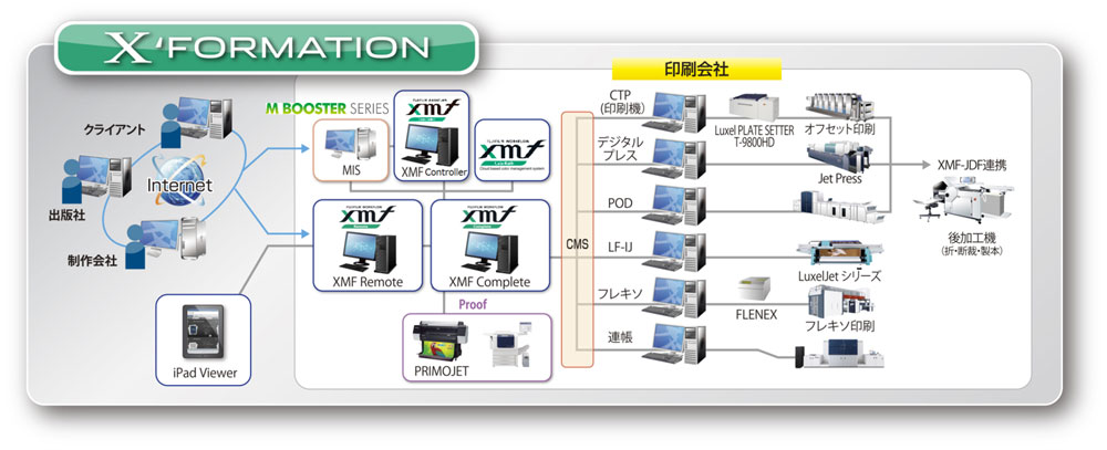 インターネットを活用して、クライアントと印刷会社の様々な機器（CTP、デジタルプレス、POD、LF-IJ、フレキソ、連帳）との間でワークフローを構築できます。