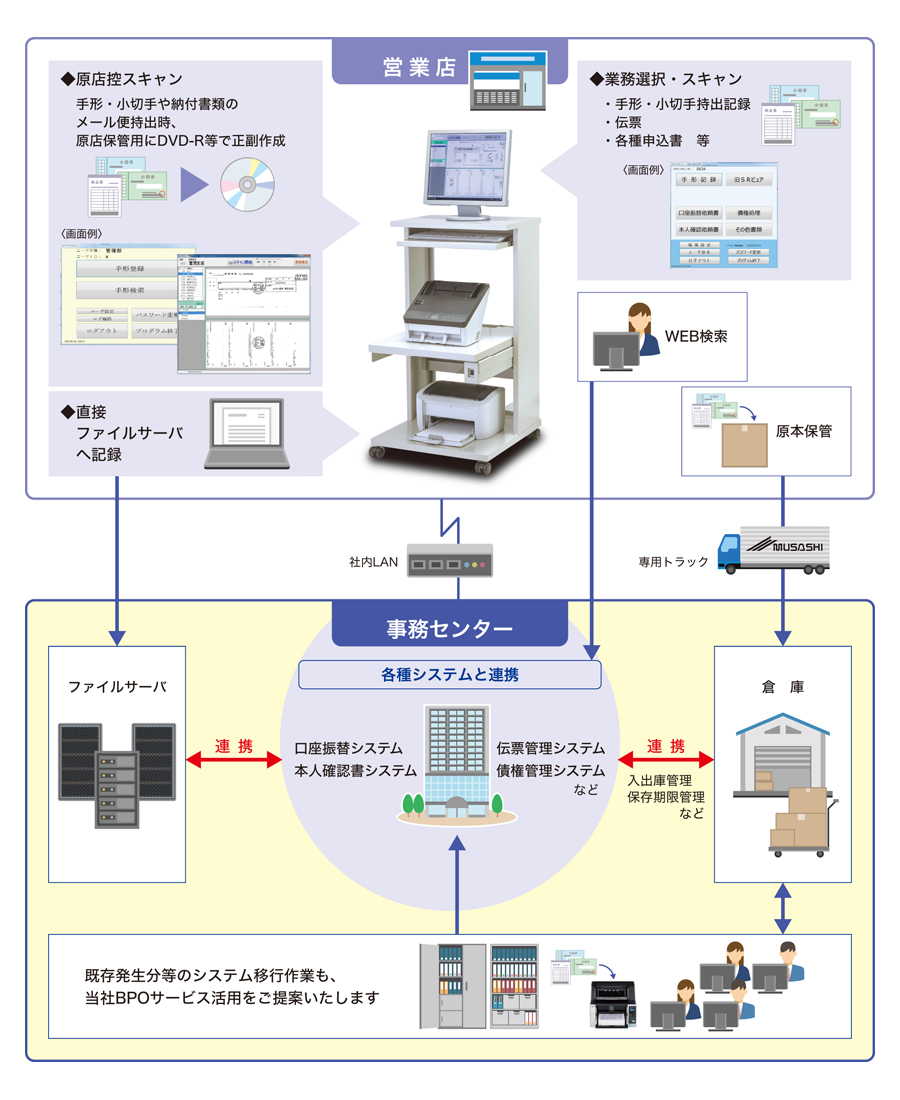 営業店と事務センターを社内LANで接続。営業店でスキャンした画像データは事務センターのファイルサーバへ直接記録。原本はトラックで事務センターの倉庫に保管。事務センターでは、各種システム、ファイルサーバ、倉庫と連携し、管理業務を行う。