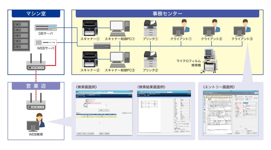 事務センター内でスキャナー・プリンター・マイクロフィルム検索機を使って書類の入力作業を行う。そのデータが記録されたマシン室に営業店から接続、営業店ではウェブで一括検索を行うことができる。