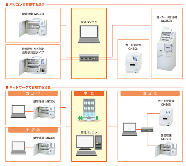 パソコンで管理する場合は、各管理機をケーブルで管理パソコンに接続する。ネットワークで管理する場合は、本部の管理パソコンと支店のパソコンをネットワークで接続し、支店のパソコンと管理機をケーブルで接続する。